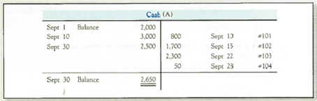 Preparing a Bank Reconciliation and Journal Entries, and Reporting Cash The September 30, 2014, bank statement for Cadieux Company and the September ledger account for cash are summarized here: No outstanding checks and no deposits in transit were noted in August. However, there are deposits in transit and checks outstanding at the end of September. The NSF check and electronic funds transfer (EFT) involved transactions with Cadieux Company's customers. Required: 1. Prepare a bank reconciliation. 2. Give any journal entries that should be made as the result of the bank reconciliation. 3. What should the balance in the Cash account be after recording the journal entries in requirement 2 4. If the company also has $400 of cash on hand (recorded in a separate account), what total amount of cash should the company report on the September 30 balance sheet