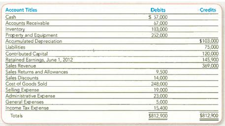 Preparing Multistep Income Statements and Calculating Gross Profit Percentage Assume that you have been hired by Big Sky Corporation as a summer intern. The company is in the process of preparing its annual financial statements. To help in the process, you are asked to prepare an income statement for internal reporting purposes and an income statement for external reporting purposes. Your boss has also requested that you determine the company's gross profit percentage based on the statements that you arc to prepare. The following adjusted trial balance was created from the general ledger accounts on May 31, 2013. Your boss wants you to create the spreadsheet in a way that automatically recalculates net sales and any other related amounts whenever changes are made to the contra-revenue accounts. To do this, you know that you'll have to use formulas throughout the worksheets and even import or link cells from one worksheet to another. Your friend Owen, an accountant, is willing to help. Required: Enter the trial balance information into a spreadsheet and complete the following: 1. Prepare a multistep income statement that would be used for internal reporting purposes. Classify sales returns and allowances and sales discounts as contra-revenue accounts. 2. Prepare a multistep income statement that would be used for external reporting purposes, beginning with the amount for Net Sales. 3. Compute the gross profit percentage.