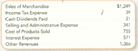Analyzing Gross Profit Percentage on the Basis of an Income Statement Wolverine World Wide Inc. prides itself as being the world's leading marketer of U.S. branded non-athletic footwear. The following data (in millions) were taken from its annual report for the fiscal year ended January 1, 2011: Required: 1. Based on these data, prepare a multistep income statement. 2. How much was the gross profit What was the gross profit percentage (Round to the nearest tenth of a percent.) Explain what these two amounts mean. 3. Evaluate the results in light of the company's 39.8% gross profit percentage in the prior year. 4. Compare Wolverine's gross profit percentage to Walmart 's average gross profit percentage of 24.79b. From this information, can you determine which company is more successful Why or why not