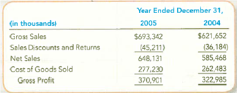 Evaluating the Effect of Discounts and Returns on Gross Profit One of the few companies to ever report the extent of sales discounts and returns was sunglass maker Oakley, Inc. In the Management Discussion and Analysis section of its 2035 annual report, Oakley reported the following information about its Sales Discounts and Returns. Required: 1. For each year, calculate the percentage of sales discounts and returns by dividing Sales Discounts and Returns by Gross Sales and multiplying by 100. Based on these percentages, explain whether Sales Discounts and Returns have a greater impact in 2005 or 2004. 2. For each year, calculate the gross profit percentage using the formula shown in this chapter (i.e., using net sales). Did Oakley 'S gross profit improve or worsen in 2005, as compared to 2004