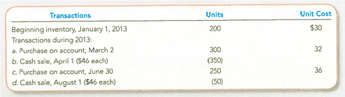 Analyzing the Effects of Four Alternative Inventory Costing Methods Scrappers Supplies tracks the number of units purchased and sold throughout each accounting period but applies its inventory costing method at the end of each period, as if it uses a periodic inventory system. Assume its accounting records provided the following information at the end of the annual accounting period, December 31, 2013. TIP: Although the purchases and sales are listed in chronological order, Scrappers determines the cost of goods sold after all of the purchases have occurred. Required: 1. Compute the cost of goods available for sale, cost of ending inventory, and cost of goods sold at December 31, 2013, under each of the following inventory costing methods: a. Last-in, first-out. b. Weighted average cost. c. First-in, first-out. d. Specific identification, assuming that the April 1, 2013, sale was selected one-fifth from the beginning inventory and four-fifths from the purchase of March 2, 2013. Assume that the sale of August 1, 2013, was selected from the purchase of June 30, 2013. 2. Of the four methods, which will result in the highest gross profit Which will result in the lowest income taxes