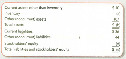 Computing and Evaluating Financial Statement Effects of Alternative Inventory Costing Methods (Chapters 2 and 7) You have been given responsibility for overseeing a bank's small business loans division. The bank has included loan covenants requiring a minimum current ratio of 1.8 in all small business loans. When you ask which inventory costing method the covenant assumes, the previous loans manager gives you a blank look. To explain to him that a company's inventory costing method is important, you present the following balance sheet information. You ask the former loans manager to find amounts for (a), (b), (c), and (d) assuming the company began the year with 5 units of inventory at a unit cost of $11, then purchased 8 units at a cost of $12 each, and finally purchased 6 units at a cost of $16 each. A year-end inventory count determined that 4 units are on hand. Required: 1. Determine the amount for (a) using FIFO, and then calculate (b) through (d). 2. Determine the amount for (a) using Weighted Average, and then calculate (b) through (d). 3. Determine the amount for (a) using LIFO, and then calculate (b) through (d). 4. Determine the current ratios using (i) FIFO, (ii) Weighted Average, and (iii) LIFO, and explain why these ratios differ. 5. Determine whether the company would be in violation or compliance with the loan covenant if the company were to use (i) FIFO, (ii) Weighted Average, and (iii) LIFO.