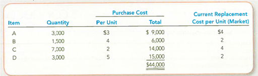 Evaluating the Income Statement and Income Tax Effects of Lower of Cost or Market Smart Company prepared its annual financial statements dated December 31, 2013. The company used the FIFO inventory costing method, but it failed to apply LCM to the ending inventory. The preliminary 2013 income statement follows: TIP: Inventory write-downs do not affect the cost of goods available for sale. Instead, the effect of the write-down is to reduce ending inventory, which increases Cost of Goods Sold and then affects other amounts reported lower in the income statement. Assume that you have been asked to restate the 2013 financial statements to incorporate LCM. You have developed the following data relating to the 2013 ending inventory: Required: 1. Restate the income statement to reflect LCM valuation of the 2013 ending inventory. Apply LCM on an item-by-item basis and show computations. 2. Compare and explain the LCM effect on each amount that was changed in requirement 1. 3. What is the conceptual basis for applying LCM to merchandise inventories