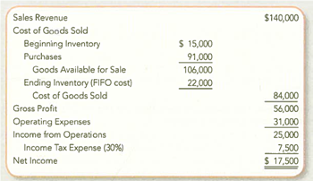 Evaluating the Income Statement and Income Tax Effects of Lower of Cost or Market Springer Anderson Gymnastics prepared its annual financial statements dated December 31, 2012. The company used the FIFO inventory costing method, but it failed to apply LCM to the ending inventory. The preliminary 2012 income statement follows: Assume that you have been asked to restate the 2012 financial statements to incorporate LCM. You have developed the following data relating to the 2012 ending inventory: Required: 1. Restate the income statement to reflect LCM valuation of the 2012 ending inventory. Apply LCM on an item-by-item basis and show computations. 2. Compare and explain the LCM effect on each amount that was changed in requirement 1. 3. What is the conceptual basis for applying LCM to merchandise inventories
