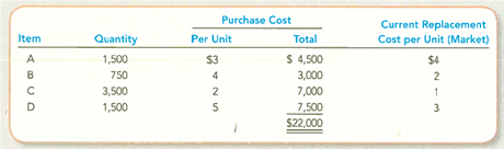 Evaluating the Income Statement and Income Tax Effects of Lower of Cost or Market Springer Anderson Gymnastics prepared its annual financial statements dated December 31, 2012. The company used the FIFO inventory costing method, but it failed to apply LCM to the ending inventory. The preliminary 2012 income statement follows: Assume that you have been asked to restate the 2012 financial statements to incorporate LCM. You have developed the following data relating to the 2012 ending inventory: Required: 1. Restate the income statement to reflect LCM valuation of the 2012 ending inventory. Apply LCM on an item-by-item basis and show computations. 2. Compare and explain the LCM effect on each amount that was changed in requirement 1. 3. What is the conceptual basis for applying LCM to merchandise inventories