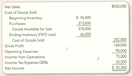 Evaluating the Income Statement and Income Tax Effects of Lower of Cost or Market Mondetta Clothing prepared its annual financial statements dated December 31, 2013. The company used the FIFO inventory costing method, but it failed to apply LCM to the ending inventory. The preliminary 2013 income statement follows: Assume that you have been asked to restate the 2013 financial statements to incorporate LCM. You have developed the following data relating to the 2013 ending inventory: Required 1. Restate the income statement to reflect LCM valuation of the 2013 ending inventory. Apply LCM on an item-by-item basis and show computations. 2. Compare and explain the LCM effect on each amount that was changed in requirement 1. 3. What is the conceptual basis for applying LCM to merchandise inventories