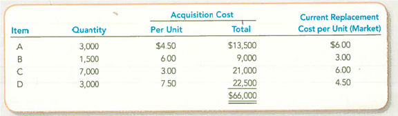 Evaluating the Income Statement and Income Tax Effects of Lower of Cost or Market Mondetta Clothing prepared its annual financial statements dated December 31, 2013. The company used the FIFO inventory costing method, but it failed to apply LCM to the ending inventory. The preliminary 2013 income statement follows: Assume that you have been asked to restate the 2013 financial statements to incorporate LCM. You have developed the following data relating to the 2013 ending inventory: Required 1. Restate the income statement to reflect LCM valuation of the 2013 ending inventory. Apply LCM on an item-by-item basis and show computations. 2. Compare and explain the LCM effect on each amount that was changed in requirement 1. 3. What is the conceptual basis for applying LCM to merchandise inventories