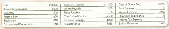 Recording Inventory Transactions, Making Accrual and Deferral Adjustments, and Preparing and Evaluating Financial Statements (Chapters 4, 6, and 7) College Coasters is a San Antonio-based merchandiser specializing in logo-adorned drink coasters. The company reported the following balances in its unadjusted trial balance at December 1, 2012. The company buys coasters from one supplier. All amounts in Accounts Payable on December 1 are owed to that supplier. The inventory on December 1, 2012, consisted of 1,000 coasters, all of which were purchased in a batch on July 10 at a unit cost of $0.50. College Coasters records its inventory using perpetual inventory accounts and the FIFO cost flow method. During December 2012, the company entered into the following transactions. Some of these transactions are explained in greater detail below. Ocher relevant information includes the following: a. College Coasters has not yet recorded $200 of selling expenses incurred in December on account. b. The company estimates that the equipment depreciates at a rate of $10 per month. One month of depreciation needs to be recorded. c. Wages for the period from December 23-31 are $100 and will be paid on January 15, 2013. d. The $600 of Prepaid Rent relates to a six-month period ending on May 31, 2013. e. No shrinkage or damage was discovered when the inventory was counted on December 31, 2012. f. The company did not declare dividends and there were no transactions involving contributed capital. g. The company has a 30 percent tax rate and has made no tax payments this year. Required: 1. Analyze the accounting equation effects of each transaction and any adjustments required at month-end. 2. Prepare journal entries to record each transaction and any adjustments required at month-end. 3. Summarize the journal entries in T-accounts. Be sure to include the balances on December 1, 2012, as beginning account balances. 4. Prepare the year-end Income Statement, Statement of Stockholders' Equity, and classified Balance Sheet, using the formats presented in Exhibits 6.11, 5.8, and 5.6. 5. Calculate to one decimal place the inventory turnover ratio and days to sell in 2012, assuming that inventory was $500 on January 1, 2012. Evaluate these measures in comparison to an inventory turnover ratio of 12.0 during the year ended December 31, 2011.