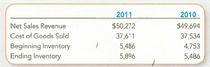 Calculating and Interpreting the Inventory Turnover Ratio and Days to Sell Best Buy is a leading national retailer of brand-name consumer electronics, personal computers, and entertainment software. The company reported the following amounts in its financial statements (in millions). Required: 1. Determine the inventory turnover ratio and average days to sell inventory for 2011 and 2010. Round your answers to one decimal place. TIP: Remember to use costs in both the numerator (CGS) and denominator (average inventory). 2. Comment on any changes in these measures, and compare the effectiveness of inventory managers at Best Buy with GameStop , where inventory turns over 6.0 times per year (61 days to sell).
