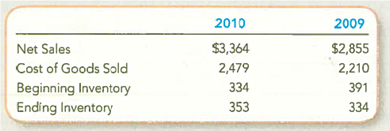 Calculating and Interpreting the Inventory Turnover Ratio and Days to Sell Harman International Industries is a world leading producer of loudspeakers and other electronics products, which are sold under brand names like JBL, Infinity, and Harman/Kardon. The company reported the following amounts in its financial statements (in millions): Required: 1. Determine the inventory turnover ratio and average days to sell inventory for 2010 and 2009. Round to one decimal place. 2. Comment on any changes in these measures, and compare the effectiveness of inventory managers at Harman to inventory managers at Pioneer Corporation , where inventory turns over 5.2 times per year (70 days to sell). Both companies use the same inventory costing method (FIFO).