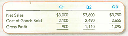 (Supplement 7B) Analyzing and Interpreting the Effects of Inventory Errors Spears Cantrell announced inventory had been overstated by $30 at the end of its 2012 second quarter. The error wasn't discovered and corrected in the company's periodic inventory system until after the end of the third quarter. The following table shows the amounts that were originally reported by the company. Required: 1. Restate the income statements to reflect the correct amounts, after fixing the inventory error. 2. Compute the gross profit percentage for each quarter ( a ) before the correction and ( b ) after the correction, rounding to the nearest percentage. Do the results lend confidence to your corrected amounts Explain.