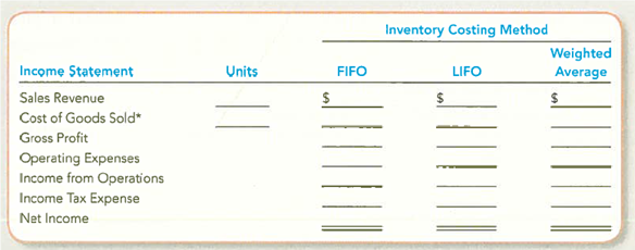 Evaluating the Effects of Inventory Methods on Income from Operations, Income Taxes, and Net Income (Periodic) Courtney Company uses a periodic inventory system. Data for 2012: beginning merchandise inventory (December 31, 2011), 1,000 units at $35; purchases, 4,000 units at $38; operating expenses (excluding income taxes), $91,500; ending inventory per physical count at December 31, 2012, 900 units; sales price per unit, $75; and average income tax rate, 30%. Required: 1. Prepare income statements under the FIFO, LIFO, and weighted average costing methods. Use a format similar to the following: 2. Between FIFO and LIFO, which method is preferable in terms of ( a ) maximizing income from operations or ( b ) minimizing income taxes Explain. 3. What would be your answer to requirement 2 if costs were falling Explain.