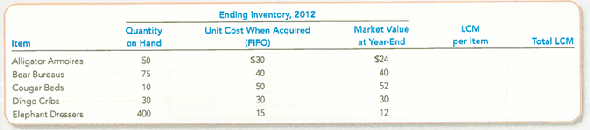 Reporting Inventory at Lower of Cost or Market Peterson Furniture Designs is preparing the annual financial statements dated December 31, 2012. Ending inventory information about the five major items stocked for regular sale follows: Required: 1. Complete the final two columns of the table and then compute the amount that should be reported for the 2012 ending inventory using the LCM rule applied to each item. 2. Prepare the journal entry that Peterson Furniture Designs would record on December 31, 2012.