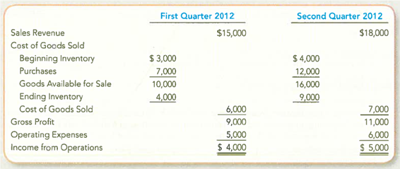 (Supplement 7B) Analyzing and Interpreting the Impact of an Inventory Error Dallas Corporation prepared the following two income statements: During the third quarter, the company's internal auditors discovered that the ending inventory for the first quarter should have been $4,400. The ending inventory for the second quarter was correct. Required: 1. What effect would the error have on total Income from Operations for the two quarters combined Explain. 2. What effect would the error have on Income from Operations for each of the two quarters Explain. 3. Prepare corrected income statements for each quarter. Ignore income taxes.