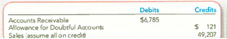 Recording Accounts Receivable Transactions Using the Aging Method Kraft Foods Inc. is the second-largest food and beverage company in the world. Assume the company recently reported the following amounts in its unadjusted trial balance as of December 31, 2010 (all amounts in millions): Required: 1. Assume Kraft uses ½ of 1 percent of sales to estimate its Bad Debt Expense for the year. Prepare the adjusting journal entry required for the year, assuming no Bad Debt Expense has been recorded yet. 2. Assume instead that Kraft uses the aging of accounts receivable method and estimates that $233 of its Accounts Receivable will be uncollectible. Prepare the adjusting journal entry required at December 31, 2010, for recording Bad Debt Expense. 3. Repeat requirement 3, except this time assume the unadjusted balance in Kraft's Allowance for Doubtful Accounts at December 31, 2010, was a debit balance of $20. 4. If one of Kraft's main customers declared bankruptcy in 2011, what journal entry would be used to write off its $15 balance