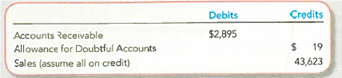 Recording Accounts Receivable Transactions Using the Allowance Method Intel Corporation is a well-known supplier of computer chips, boards, systems, and software building blocks. Assume the company recently reported the following amounts in its unadjusted trial balance at its year-end of December 25, 2010 (all amounts in millions): Required: 1. Assume Intel uses ¼ of 1 percent of sales to estimate its Bad Debt Expense for the year. Prepare the adjusting journal entry required for the year, assuming no Bad Debt Expense has been recorded yet. 2. Assume instead that Intel uses the aging of accounts receivable method and estimates that $40 of its Accounts Receivable will be uncollectible. Prepare the adjusting journal entry required at December 25, 2010, for recording Bad Debt Expense. 3. Repeat requirement 2, except this time assume the unadjusted balance in Intel's Allowance for Doubtful Accounts at December 25, 2010, was a debit balance of $20. 4. If one of Intel's main customers declared bankruptcy in 2011, what journal entry would be used to write off its $15 balance
