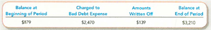 Interpreting Disclosure off Allowance for Doubtful Accounts Sonic Corp. runs the largest chain of drive-in restaurants in the United States. In its 2010 10-K, Sonic reported the following changes in the Allowance for Doubtful Accounts (in thousands): Required: 1. Create a T-account for the Allowance for Doubtful Accounts and enter into it the amounts from the above schedule. Then write the T-account in equation format to prove that the above items account for the changes in the account. TIP: The allowance increases when estimates are charged to Bad Debt Expense and when recoveries are resorted. The allowance decreases when accounts are written off. 2. Record summary journal entries related to ( a ) estimating bad debt expense, and ( b ) write-offs of specific balances during the year. TIP: Use the generic account name Receivables to refer to the combined accounts receivable and notes receivable. 3. If Sonic had written off an additional $20,000 of accounts receivable during the period, how would Net Receivables have been affected How would Net Income have been affected
