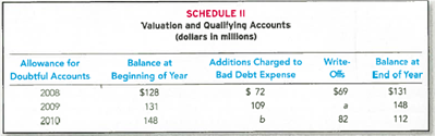 Interpreting Disclosure of Allowance for Doubtful Accounts Xerox Corporation is the company that made the photocopier popular, although it now describes itself as a technology and services enterprise that helps businesses deploy document management strategies and improve productivity. It recently disclosed the following information concerning the allowance for doubtful accounts on its Form 10-K annual report. Required: 1. Create a T-account for the Allowance for Doubtful Accounts and enter into it the 2008 amounts from the above schedule. Then, write the T-account in equation format to prove that the above items account for the changes in the account. 2. Record summary journal entries for 2008 related to ( i ) estimating bad debt expense and ( ii ) writing off specific balances. 3. Supply the missing dollar amounts for a and b. 4. If Xerox had written off an additional $20 of accounts receivable during 2010, how would it have affected Net Accounts Receivable How would the write-off have affected Net Income Explain.