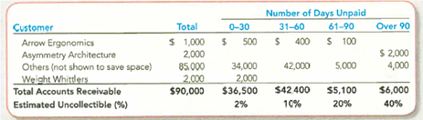 Accounting for Accounts and Notes Receivable Transactions Execusmart Consultants has provided business consulting services for several years. The company uses the percentage of credit sales method to estimate bad debts for internal monthly reporting purposes. At the end of each quarter, the company adjusts its records using the aging of accounts receivable method. The company entered into the following partial list of transactions during the first quarter of 2013. a. During January, the company provided services for $200,000 on credit. b. On January 31, the company estimated bad debts using 1 percent of credit sales. c. On February 4, the company collected $100,000 of accounts receivable. d. On February 15, the company wrote off a $500 account receivable. e. During February, the company provided services for $150,000 on credit. f. On February 28, the company estimated bad debts using 1 percent of credit sales. g. On March 1, the company loaned $12,000 to an employee who signed a 10% note, due in 3 months. h. On March 15, the company collected $500 on the account written off one month earlier. i. On March 31, the company accrued interest earned on the note. j. On March 31, the company adjusted for uncollectible accounts, based on the following aging analysis. Allowance for Doubtful Accounts has an unadjusted credit balance of $6,000. Required: 1. For items a - j , analyze the amount and direction (+ or ) of effects on specific financial statement accounts and the overall accounting equation and prepare journal entries. TIP: In item j , you must first calculate the desired ending balance before adjusting the Allowance for Doubtful Accounts. 2. Show how Accounts Receivable and related accounts would be reported in the current assets section of a classified balance sheet. 3. Name the accounts related to Accounts Receivable and Note Receivable that would be reported on the income statement and indicate whether they would appear before, or after, Income from Operations.