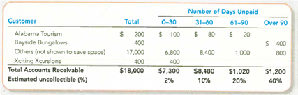 Accounting for Accounts and Notes Receivable Transactions Web Wizard, Inc., has provided information technology services for several years. The company uses the percentage of credit sales method to estimate bad debts for internal monthly reporting purposes. At the end of each quarter, the company adjusts its records using the aging of accounts receivable method. The company entered into the following partial list of transactions during the first quarter of 2013. a. During January, the company provided services for $40,000 on credit. b. On January 31, the company estimated bad debts using 1 percent of credit sales. c. On February 4, the company collected $20,000 of accounts receivable. d. On February 15, the company wrote off a $100 account receivable. e. During February, the company provided services for $30,000 on credit. f. On February 28, the company estimated bad debts using 1 percent of credit sales. g. On March 1, the company loaned $2,400 to an employee who signed a 6% note, due in 6 months. h. On March 15, the company collected $100 on the account written off one month earlier. i. On March 31, the company accrued interest earned on the note. j. On March 31, the company adjusted for uncollectible accounts, based on an aging analysis (below). Allowance for Doubtful Accounts has an unadjusted credit balance of $1,200. Required: 1. For items a - j , analyze the amount and direction (+ or ) of effects on specific financial statement accounts and the overall accounting equation and prepare journal entries. 2. Show how Accounts Receivable and related accounts would be reported in the current assets section of a classified balance sheet. 3. Name the accounts related to Accounts Receivable and Note Receivable that would be reported on the income statement and indicate whether they would appear before, or after, Income from Operations.