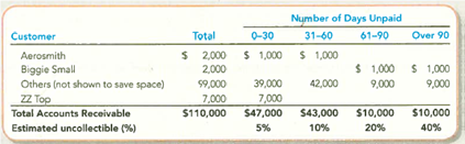 Accounting for Accounts and Notes Receivable Transactions Elite Events Corporation has provided event planning services for several years. The company uses the percentage of credit sales method to estimate bad debts for internal monthly reporting purposes. At the end of each quarter, the company adjusts its records using the aging of accounts receivable method. The company entered into the following partial list of transactions during the first quarter of 2013. a. During January, the company provided services for $300,000 on credit. b. On January 31, the company estimated bad debts using 1 percent of credit sales. c. On February 4, the company collected $250,000 of accounts receivable. d. On February 15, the company wrote off a $3,000 account receivable. e. During February the company provided services for $250,000 on credit. f. On February' 28, the company estimated bad debts using 1 percent of credit sales. g. On March 1, the company loaned $15,000 to an employee who signed a 4% note, due in 9 months. h. On March 15, the company collected $3,000 on the account written off one month earlier. i. On March 31, the company accrued interest earned on the note. j. On March 31, the company adjusted for uncollectible accounts, based on the following aging analysis. Allowance for Doubtful Accounts has an unadjusted credit balance of $9,000. Required: 1. For items a - j , analyze the amount and direction (+ or ) of effects on specific financial statement accounts and the overall accounting equation and prepare journal entries. 2. Show how Accounts Receivable and related accounts would be reported in the current assets section of a classified balance sheet. 3. Name the accounts related to Accounts Receivable and Note Receivable that would be reported on the income statement and indicate whether they would appear before, or after, Income from Operations.