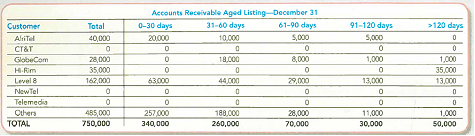 Ethical Decision Making: A Real-Life Example You work for a company named MCI and you have been assigned the job of adjusting the company's Allowance for Doubtful Accounts balance. You obtained the following aged listing of customer account balances for December. Historically, bad debt loss rates for each aging category have been 1% (0-30 days), 5% (31-60 days), 8%(6l 90 days), 10% (91 120 days), and 50% ( 120 days). Using these rates, you calculate a desired balance for the allowance. No entries have been made to the account since the end of November when the account had a credit balance of $46,820. To check the reasonableness of the calculated balance, you obtain the aged listings for prior months (shown below). As you scan the listings, you notice an interesting pattern. Several account balances, which had grown quite large by the end of November, had disappeared in the final month of the year. You ask the accounts receivable manager, Walter Pavlo, what happened. He said the customers obtained some financing … I guess out of nowhere and they must have used it to pay off their account balances. Required: 1. Calculate the balance that should be reported in Allowance for Doubtful Accounts as of December 31. 2. Prepare the adjusting journal entry that is required on December 31. 3. Show how Accounts Receivable would be reported on the balance sheet at December 31. 4. If the balances for CT T, NewTel, and Telemedia at the end of November continued to exist at the end of December (in the over 120 days category), what balance would you have estimated for the Allowance for Doubtful Accounts on December 31 Would this have changed MCI's net income in the current year Explain. 5. A few days later, you overhear Mr. Pavlo talking about the account receivable from Hi-Rim. Apparently, MCI will soon loan Hi-Rim some money, creating a note receivable. Hi-Rim will use the money to pay off the Accounts Receivable balance it owes to MCI. You are aware that Mr. Pavlo receives a bonus based on MCI's net income. Should you investigate this matter further Explain why or why not. Epilogue: The events described above are based on an article in the June 10, 2002, issue of Forbes magazine that describes how, in the mid-1990s, Walter Pavlo was pressured to commit accounting fraud at MCI. Ironically, MCI was later taken over by WorldCom--the company that went on to commit the world's largest accounting fraud at the time.