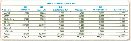 Ethical Decision Making: A Real-Life Example You work for a company named MCI and you have been assigned the job of adjusting the company's Allowance for Doubtful Accounts balance. You obtained the following aged listing of customer account balances for December. Historically, bad debt loss rates for each aging category have been 1% (0-30 days), 5% (31-60 days), 8%(6l 90 days), 10% (91 120 days), and 50% ( 120 days). Using these rates, you calculate a desired balance for the allowance. No entries have been made to the account since the end of November when the account had a credit balance of $46,820. To check the reasonableness of the calculated balance, you obtain the aged listings for prior months (shown below). As you scan the listings, you notice an interesting pattern. Several account balances, which had grown quite large by the end of November, had disappeared in the final month of the year. You ask the accounts receivable manager, Walter Pavlo, what happened. He said the customers obtained some financing … I guess out of nowhere and they must have used it to pay off their account balances. Required: 1. Calculate the balance that should be reported in Allowance for Doubtful Accounts as of December 31. 2. Prepare the adjusting journal entry that is required on December 31. 3. Show how Accounts Receivable would be reported on the balance sheet at December 31. 4. If the balances for CT T, NewTel, and Telemedia at the end of November continued to exist at the end of December (in the over 120 days category), what balance would you have estimated for the Allowance for Doubtful Accounts on December 31 Would this have changed MCI's net income in the current year Explain. 5. A few days later, you overhear Mr. Pavlo talking about the account receivable from Hi-Rim. Apparently, MCI will soon loan Hi-Rim some money, creating a note receivable. Hi-Rim will use the money to pay off the Accounts Receivable balance it owes to MCI. You are aware that Mr. Pavlo receives a bonus based on MCI's net income. Should you investigate this matter further Explain why or why not. Epilogue: The events described above are based on an article in the June 10, 2002, issue of Forbes magazine that describes how, in the mid-1990s, Walter Pavlo was pressured to commit accounting fraud at MCI. Ironically, MCI was later taken over by WorldCom--the company that went on to commit the world's largest accounting fraud at the time.