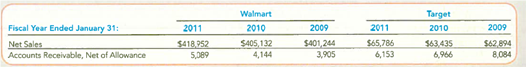 Analyzing Allowance for Doubtful Accounts, Receivables Turnover Ratio, and Days to Collect Walmart and Target are two of the largest and most successful retail chains in the world. To evaluate their ability to collect on credit sales, consider the following information reported in their annual reports (amounts in millions). Required: 1. Calculate the receivables turnover ratios and days to collect for Walmart and Target for the years ended January 31, 2011 and 2010. (Round to one decimal place.) 2. Which of the companies is quicker to convert its receivables into cash