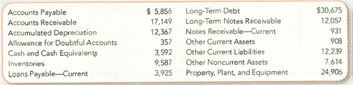 Reporting Accounts' and Notes Receivable in a Classified Balance Sheet Caterpillar, Inc. , reported the following accounts and amounts (in millions) in its December 31, 2010, year-end financial statements. Prepare the current assets section of a classified balance sheet. Assume that the Allowance for Doubtful Accounts relates to Accounts Receivable rather than Notes Receivable.