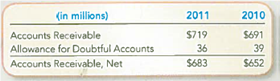 Using Financial Statement Disclosures to Infer Bad Debt Expense The 2011 annual report for Sears Holding Corporation contained the following information: Assume that accounts receivable write-offs amounted to $13 during 2011 and $3 during 2010, and that Sears did not record any recoveries. Required: Determine the Bad Debt Expense for 2011 based on the above facts.