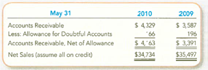 Analyzing and Interpreting Receivables Turnover Ratio and Days to Collect A recent annual report for FedEx Corporation contained the following data (in millions): Required: 1. Determine the receivables turnover ratio and days to collect for 2010. Round your answer to one decimal place. 2. Explain the meaning of each number.