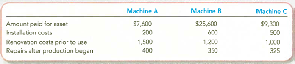 Computing Acquisition Cost and Recording Depreciation under Three Alternative Methods At the beginning of the year, Young Company bought three used machines from Vince, Inc. The machines immediately were overhauled, installed, and started operating. Because the machines were different, each was recorded separately in the accounts. By the end of the first year, each machine had been operating 7,000 hours. Required: 1. Compute the cost of each machine. Explain the rationale for capitalizing or expensing the various costs. 2. Give the journal entry to record depreciation expense at the end of year 1, assuming the following: TIP: Remember that the formula for double-declining-balance uses cost minus accumulated depreciation (not residual value).