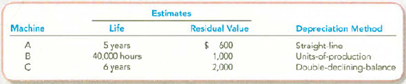 Computing Acquisition Cost and Recording Depreciation under Three Alternative Methods At the beginning of the year, Young Company bought three used machines from Vince, Inc. The machines immediately were overhauled, installed, and started operating. Because the machines were different, each was recorded separately in the accounts. By the end of the first year, each machine had been operating 7,000 hours. Required: 1. Compute the cost of each machine. Explain the rationale for capitalizing or expensing the various costs. 2. Give the journal entry to record depreciation expense at the end of year 1, assuming the following: TIP: Remember that the formula for double-declining-balance uses cost minus accumulated depreciation (not residual value).