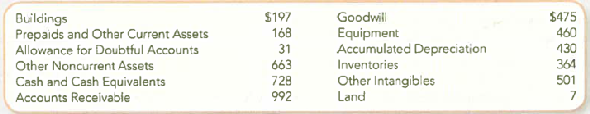 Preparing a Classified Balance Sheet The following is a list of account titles and amounts (in millions) reported at December 26, 2010, by Hasbro, Inc. , a leading manufacturer of games, toys, and interactive entertainment software for children and families: Required: 1. Prepare the asset section of a classified balance sheet for Hasbro, Inc. 2. Using Hasbro's 2010 Net Sales Revenue of $4,002 (million) and its Net Fixed Assets of $221 (million) at December 30, 2009, calculate the fixed asset turnover ratio for 2010. Has the company generated more or less revenue from each dollar of fixed assets than in 2009, when the ratio was 20.76