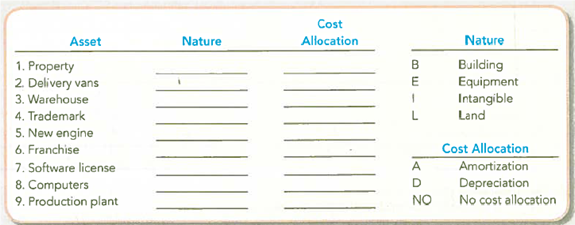 Classifying Long-Lived Assets and Related Cost Allocation Concepts For each of the following long-lived assets, indicate its nature and related cost allocation concept. Use the abbreviations shown on the right: