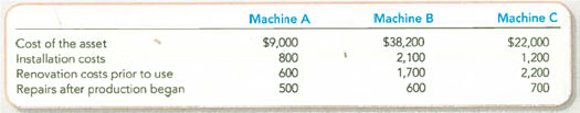 Computing Acquisition Cost and Recording Depreciation under Three Alternative Methods At the beginning of the year, Grillo Industries bought three used machines from Freeman Incorporated. The machines immediately were overhauled, installed, and started operating. Because the machines were different, each was recorded separately in the accounts. By the end of the first year, each machine had been operating 8,000 hours. Required: 1. Compute the cost of each machine. Explain the rationale for capitalizing or expensing the various costs. 2. Give the journal entry to record depreciation expense at the end of year 1, assuming the following: