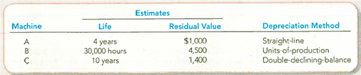 Computing Acquisition Cost and Recording Depreciation under Three Alternative Methods At the beginning of the year, Grillo Industries bought three used machines from Freeman Incorporated. The machines immediately were overhauled, installed, and started operating. Because the machines were different, each was recorded separately in the accounts. By the end of the first year, each machine had been operating 8,000 hours. Required: 1. Compute the cost of each machine. Explain the rationale for capitalizing or expensing the various costs. 2. Give the journal entry to record depreciation expense at the end of year 1, assuming the following: