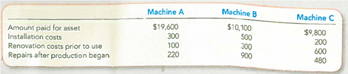Computing Acquisition Cost and Recording Depreciation under Three Alternative Methods At the beginning of the year, Oakmont Company bought three used machines from American Manufacturing, Inc. The machines immediately were overhauled, installed, and started operating. Because the machines were different, each was recorded separately in the accounts. By the end of the first year, each machine had been operating 4,000 hours. Required: 1. Compute the cost of each machine. Explain the rationale for capitalizing or expensing the various costs. 2. Give the journal entry to record depreciation expense at the end of year 1, assuming the following: