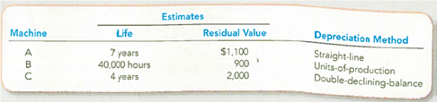 Computing Acquisition Cost and Recording Depreciation under Three Alternative Methods At the beginning of the year, Oakmont Company bought three used machines from American Manufacturing, Inc. The machines immediately were overhauled, installed, and started operating. Because the machines were different, each was recorded separately in the accounts. By the end of the first year, each machine had been operating 4,000 hours. Required: 1. Compute the cost of each machine. Explain the rationale for capitalizing or expensing the various costs. 2. Give the journal entry to record depreciation expense at the end of year 1, assuming the following: