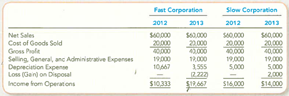 Critical Thinking: Analyzing the Effects of Depreciation Policies on Income As an aspiring financial analyst, you have applied to a major Wall Street firm for a summer job. To screen potential applicants, the firm provides you a short case study and asks you to evaluate the financial success of two hypothetical companies that started operations on January 1, 2012. Both companies operate in the same industry, use very similar assets, and have very similar customer bases. Among the additional information provided about the companies are the following comparative income statements. Required: Prepare an analysis of the two companies with the goal of determining which company is better managed. If you could request two additional pieces of information from these companies' financial statements, describe specifically what they would be and explain how they would help you to make a decision.