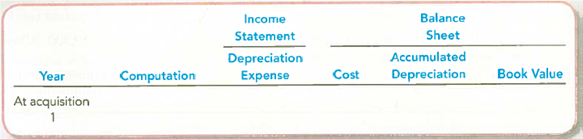 Computing Depreciation under Alternative Methods Sonic Corporation purchased and installed electronic payment equipment at its drive-in restaurants in San Marcos, TX, at a cost of $27,000. The equipment has an estimated residual value of $1,500. The equipment is expected to process 255,000 payments over its three-year useful life. Per year, expected payment transactions are 61,200, year 1; 140,250, year 2; and 53,550, year 3. Required: Complete a depreciation schedule for each of the alternative methods. 1. Straight-line. 2. Units-of-production. 3. Double-declining-balance.