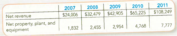 Computing and Interpreting the Fixed Asset Turnover Ratio from a Financial Analyst's Perspective The following data were included in a recent Apple Inc. annual report(in millions): Required: 1. Compute Apple's fixed asset turnover ratio for 2008, 2009, 2010, and 2011. Round your answer to one decimal place. 2. Was Apple able to maintain its strong financial performance in recent years when the economy was faltering