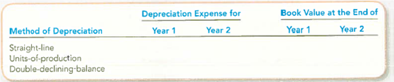 Computing Depreciation and Book Value for Two Years Using Alternative Depreciation Methods and Interpreting the Impact on the Fixed Asset Turnover Ratio Tore Company bought a machine for $65,000 cash. The estimated useful life was five years, and the estimated residual value was $5,000. Assume that the estimated useful life in productive units is 150,000. Units actually produced were 40,000 in year 1 and 45,000 in year 2. Required: 1. Determine the appropriate amounts to complete the following schedule. Show computations. 2. Which method would result in the lowest net income for year 1 For year 2 3. Which method would result in the lowest fixed asset turnover ratio for year 11 Why
