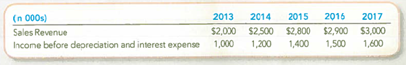 Calculating Interest and Depreciation Expenses and Effects on Loan Covenant Ratios (Chapters 9 and 10) Zoom Car Corporation (ZCC) plans to purchase approximately 100 vehicles on December 31, 2012, for $2 million, plus 11 percent total sales tax. ZCC expects to use the vehicles for 5 years, and then sell them for approximately $420,000. ZCC anticipates the following average vehicle use over each year ended December 31: To finance the purchase, ZCC signed a 5-year promissory note on December 31, 2012, for $1.8 million, with interest paid annually at the market interest rate of 6 percent. The note carries loan covenants that require ZCC to maintain a minimum times interest earned ratio of 3.0 and a minimum fixed asset turnover ratio of 1.0. ZCC forecasts that the company will generate the following sales and preliminary earnings (prior to recording depreciation on the vehicles and interest on the note). (For purposes of this question, ignore income tax.) Required: 1. Calculate the amount of interest expense that would be recorded each year. 2. Calculate the depreciation expense that would be recorded each year, using the following depreciation methods: (a) straight-line, (b) double declining-balance, (c) units-of-production. 3. Using your answers to requirements 1 and 2, determine net income and the two loan covenant ratios in each year, assuming the company chooses the following depreciation methods: (a) straight-line, (b) double declining-balance, (c) units-of-production. 4. Using your answers to requirement 3, indicate whether the loan covenants would be violated under the following depreciation methods: (a) straight-line, (b) double declining-balance, (c) units-of-production.