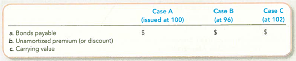 Comparing Bonds Issued at Par, Discount, and Premium Sikes Corporation, whose annual accounting period ends on December 31, issued the following bonds: Required: 1. Provide the following amounts to be reported on the January 1, 2012, financial statements immediately after the bonds are issued: TIP: See Exhibit 10.5 for an illustration distinguishing Bonds Payable from their carrying value. 2. Assume that a retired person has written to you (an investment adviser) asking, Why should I buy a bond at a premium when I can find one at a discount Isn't that stupid It's like paying list price for a car instead of negotiating a discount. Write a brief message in response to the question.