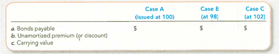 Comparing Bonds Issued at Par, Discount, and Premium Net Work Corporation, whose annual accounting period ends on December 31, issued the following bonds: Required: 1. Provide the following amounts to be reported on the January 1, 2012, financial statements immediately after the bonds were issued: 2. Assume that you are an investment adviser and a retired person has written to you asking, Why should I buy a bond at a premium when I can find one at a discount Isn't that stupid It's like paying list price for a car instead of negotiating a discount. Write a brief message in response to the question.
