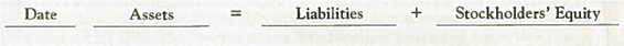 Determining the Impact of Current Liability Transactions, Including Analysis of the Quick Ratio Bryant Company sells a wide range of inventories, which are initially purchased on account. Occasionally, a short-term note payable is used to obtain cash for current use. The following transactions were selected from those occurring during 2013: a. On January 10, 2013, purchased merchandise on credit for $18,000. The company uses a perpetual inventory system. b. On March 1, 2013, borrowed $40,000 cash from City Bank and signed a promissory note with a face amount of $40,000, due at the end of six months, accruing interest at an annual rate of 8 percent, payable at maturity. Required: 1. For each of the transactions, indicate the accounts, amounts, and effects (+ for increase, for decrease, and NE for no effect) on the accounting equation. Use the following structure: 2. What amount of cash is paid on the maturity date of the note 3. Discuss the impact of each transaction on the quick ratio. (Assume Bryant Company's quick ratio was 1.10 prior to each transaction.)