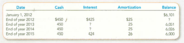 (Supplement 10A) Completing an Amortization Schedule (Straight-Line Amortization) The Peg Corporation (TPC) issued bonds and received cash in full for the issue price. The bonds were dated and issued on January 1, 2012. The stated interest rate was payable at the end of each year. The bonds mature at the end of four years. The following schedule has been prepared (amounts in thousands): Required: 1. Complete the amortization schedule. TIP: The switch in amortization from $25 to $26 in 2015 is caused by rounding. 2. What was the maturity amount (face value) of the bonds 3. How much cash was received at date of issuance of the bonds 4. Was there a premium of a discount If so, which and how much was it 5. How much cash is paid for interest each period and will be paid in total for the full life of the bond issue 6. What is the stated interest rate 7. What is the market interest rate 8. What amount of interest expense should be reported on the income statement each year 9. Show how the bonds should be reported on the balance sheet at the end of 2013 and 2014.
