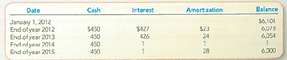 (Supplements 10B or 10C) Completing an Amortization Schedule (Effective-interest Amortization or Simplified Effective-interest) Hondor Corporation issued bonds and received cash in full for the issue price. The bonds were dated and issued on January 1, 2012. The stated interest rate was payable at the end of each year. The bonds mature at the end of four years. The following schedule has been completed (amounts in thousands): Required: 1. Complete the amortization schedule. 2. What was the maturity amount (face value) of the bonds 3. How much cash was received at date of issuance (sale) of the bonds 4. Was there a premium or a discount If so, which and how much was it 5. How much cash is paid for interest each period and will be paid in total for the full life of the bond issue 6. What is the stated interest rate TIP: The stated interest rate can be calculated by comparing the cash payment to the face value of the bond. 7. What is the market interest rate 8. What amount of interest expense should be reported on the income statement each year 9. Show how the bonds should be reported on the balance sheet at the end of 2012 and 2013.
