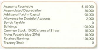 Financial Reporting of Write-off, Depreciation, Bond Issuance and Common Stock Issuance, Purchase, Reissuance, and Cash Dividends (Chapters 8, 9, 10 and 11) American Laser, Inc., reported the following account balances on January 1, 2013. The company entered into the following transactions during 2013. Required: 1. Analyze the effects of each transaction on total assets, liabilities, and stockholders' equity. 2. Prepare journal entries to record each transaction. 3. Prepare the noncurrent liabilities and stockholders' equity sections of the balance sheet at December 31, 2013. At the end of 2013, the adjusted net income was $20,000.